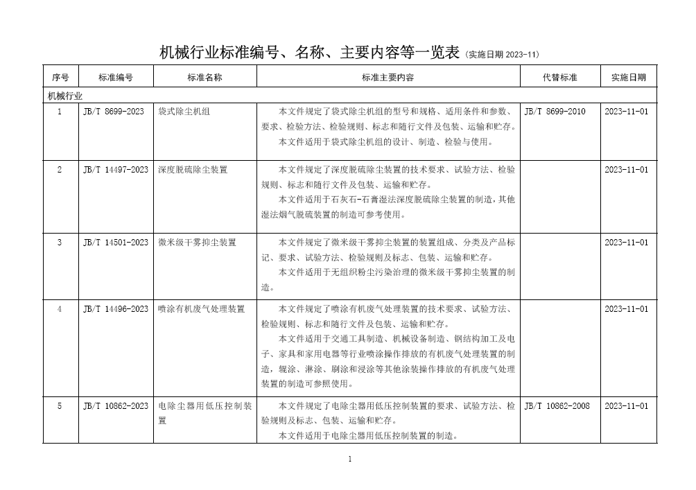 機(jī)械行業(yè)71項(xiàng)標(biāo)準(zhǔn)2023-11實(shí)施.png